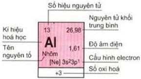 Lý thuyết bảng tuần hoàn các nguyên tố hóa học