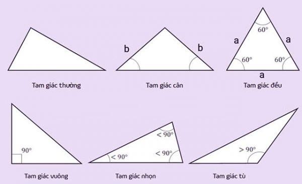 Các loại hình tam giác phổ biến